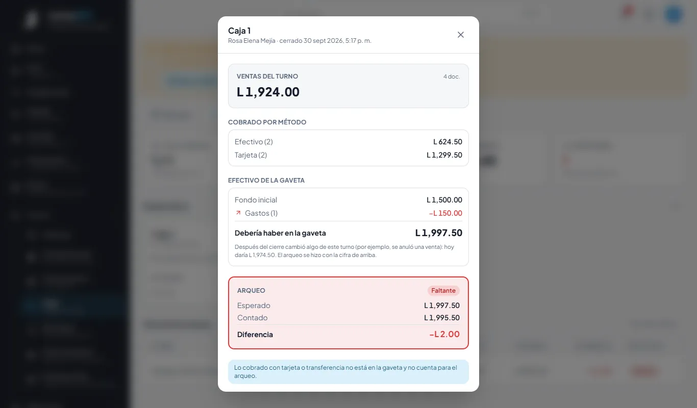 Esperado L 1,997.50, contado L 1,995.50: faltan L 2.00.