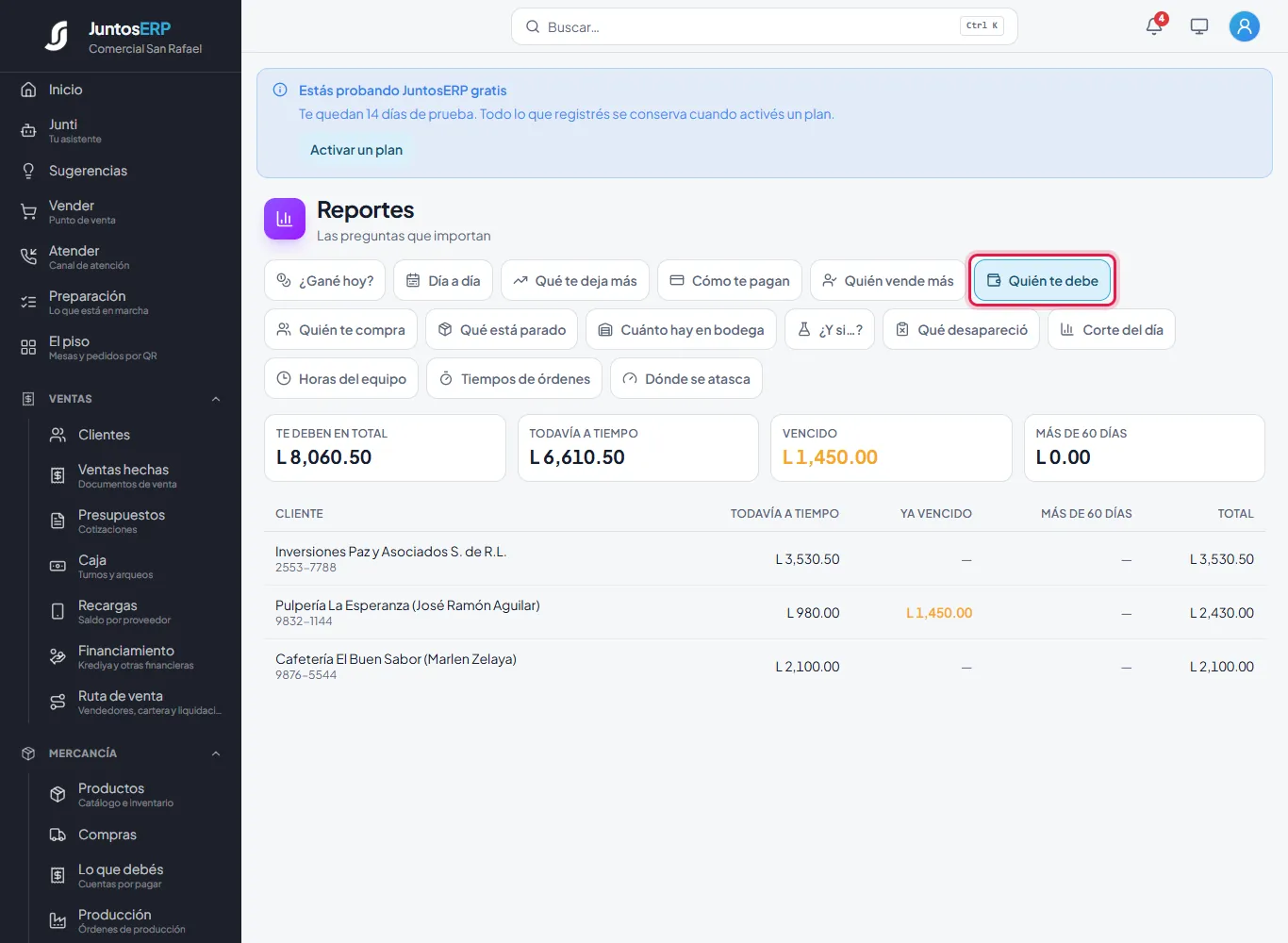 L 8,060.50 por cobrar; L 1,450.00 de la pulpería ya vencidos.